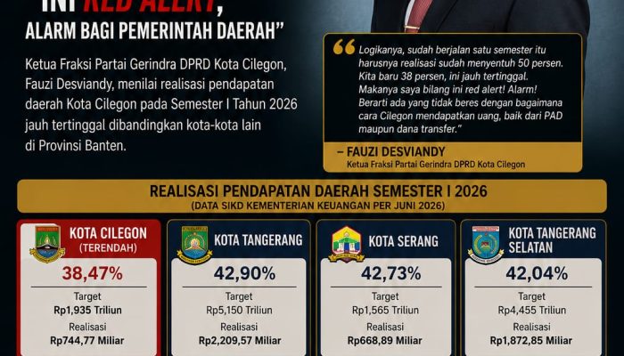 Gerindra Soroti Realisasi Pendapatan APBD Kota Cilegon 2026, Fauzi Desviandy: “Ini Red Alert, Alarm Bagi Pemerintah Daerah”